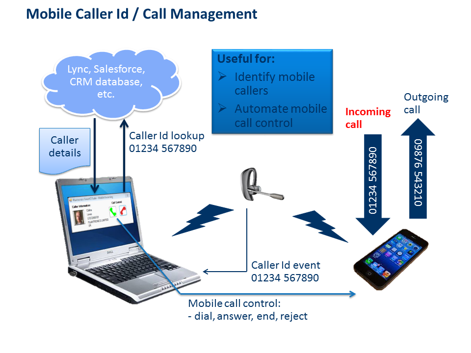 Mobile Caller Id / Call Management