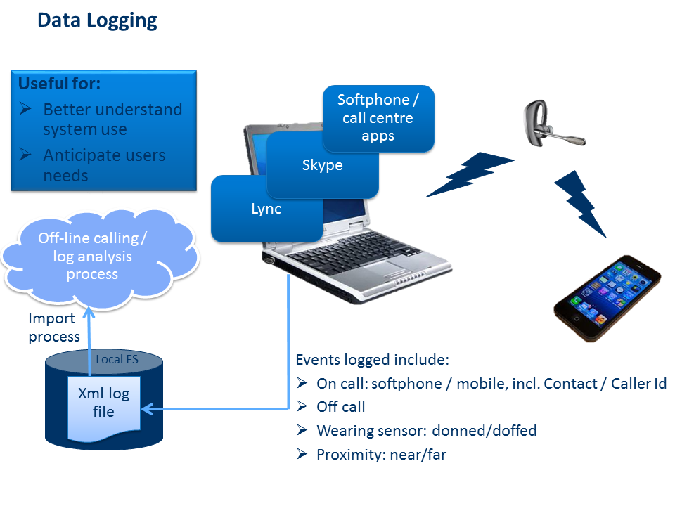 Data Logging