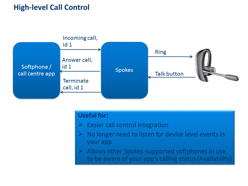 High-level Call Control