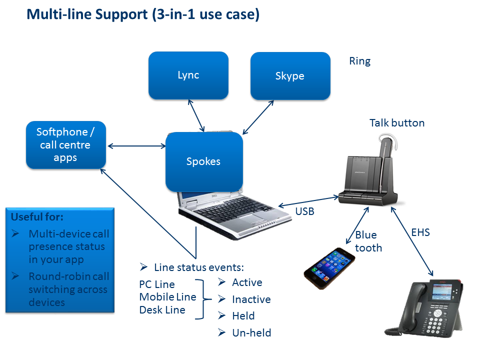 Multi-line Support (3-in-1 use case)